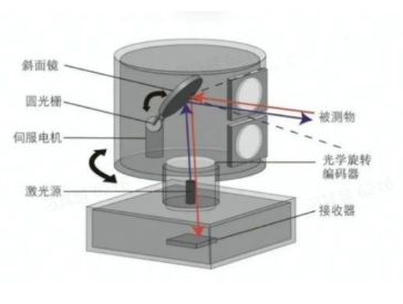 LiDAR激光雷达应用方案(3PEAK)